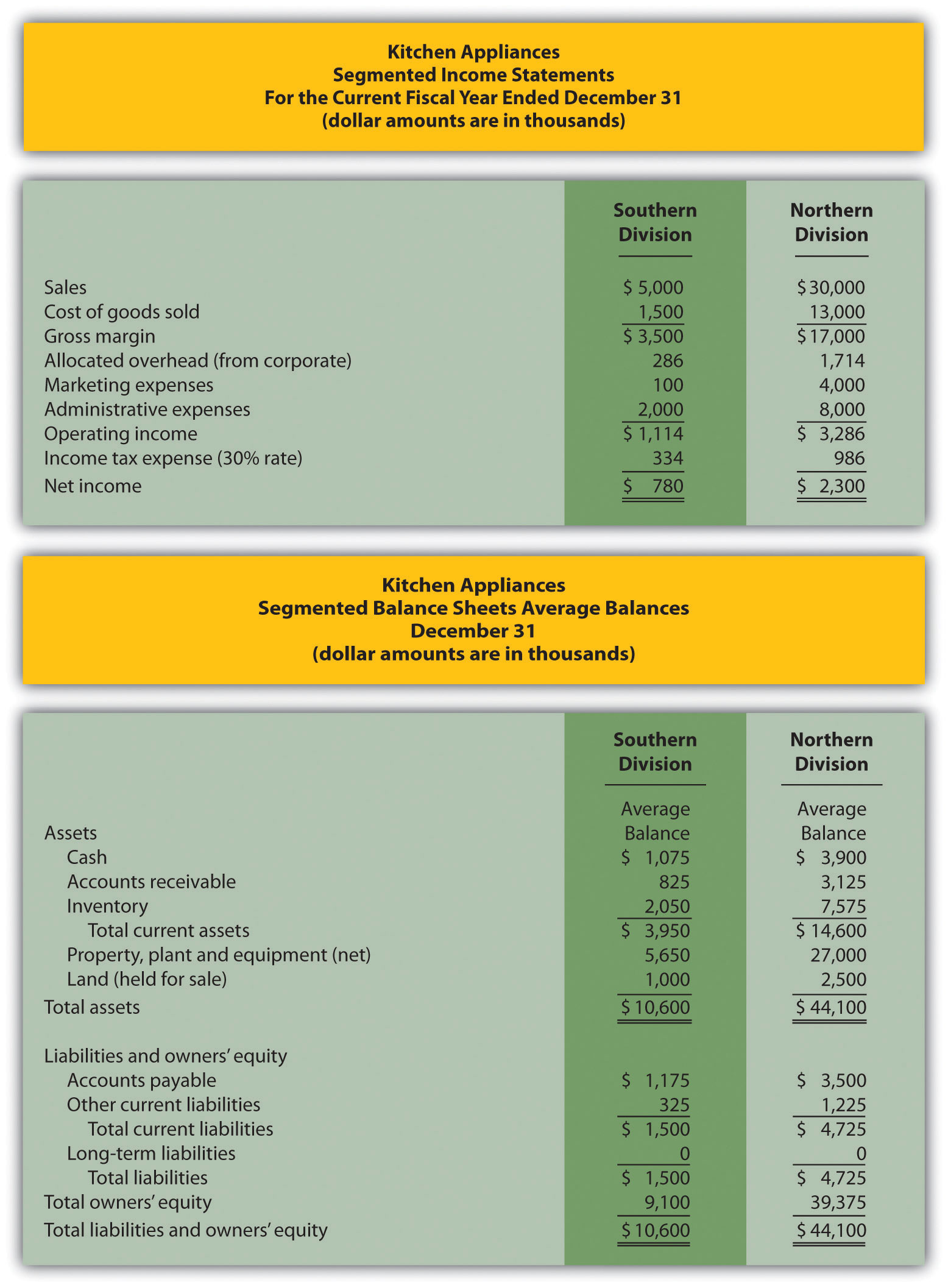 solution ed for Evaluate Added (EVA) Using Economic to Performance Value