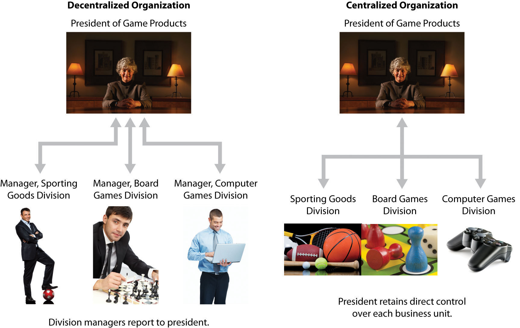 How Do Managers Evaluate Performance in Decentralized Organizations?