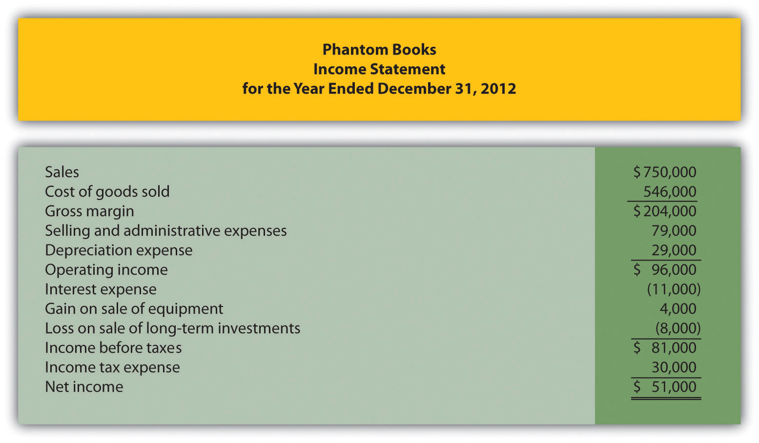 Using The Indirect Method To Prepare The Statement Of Cash Flows 5281