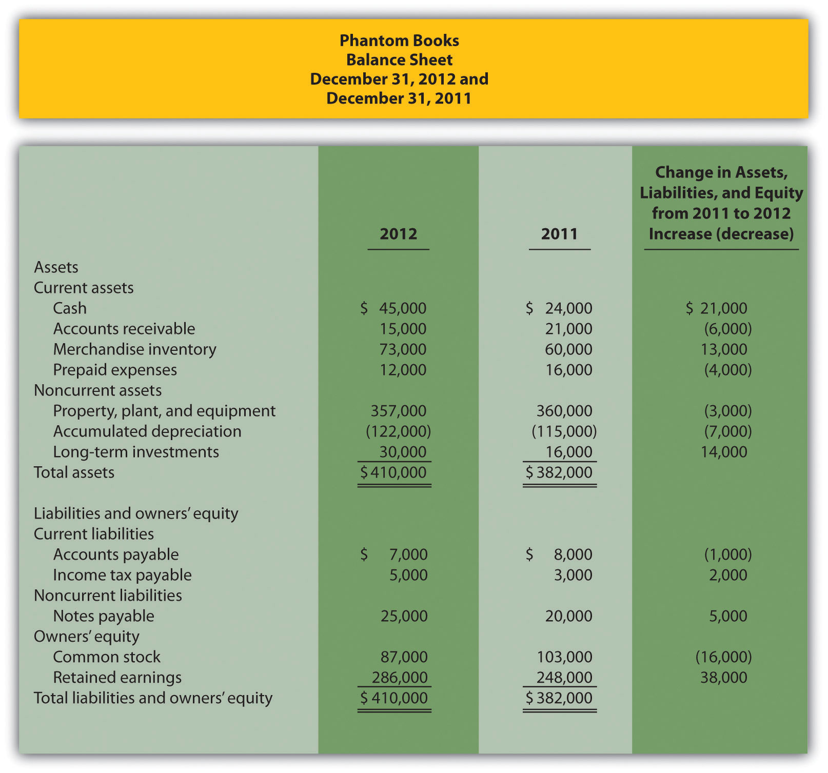 Using The Indirect Method To Prepare The Statement Of Cash