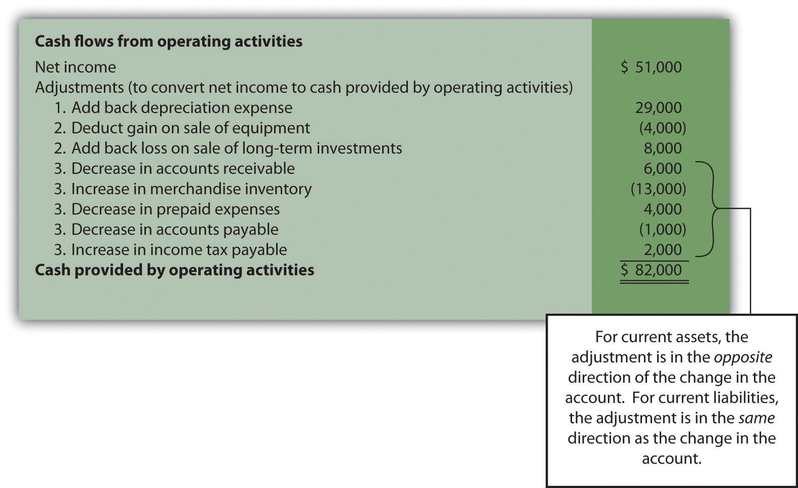 statement of cashflows decrease in accounts receivable