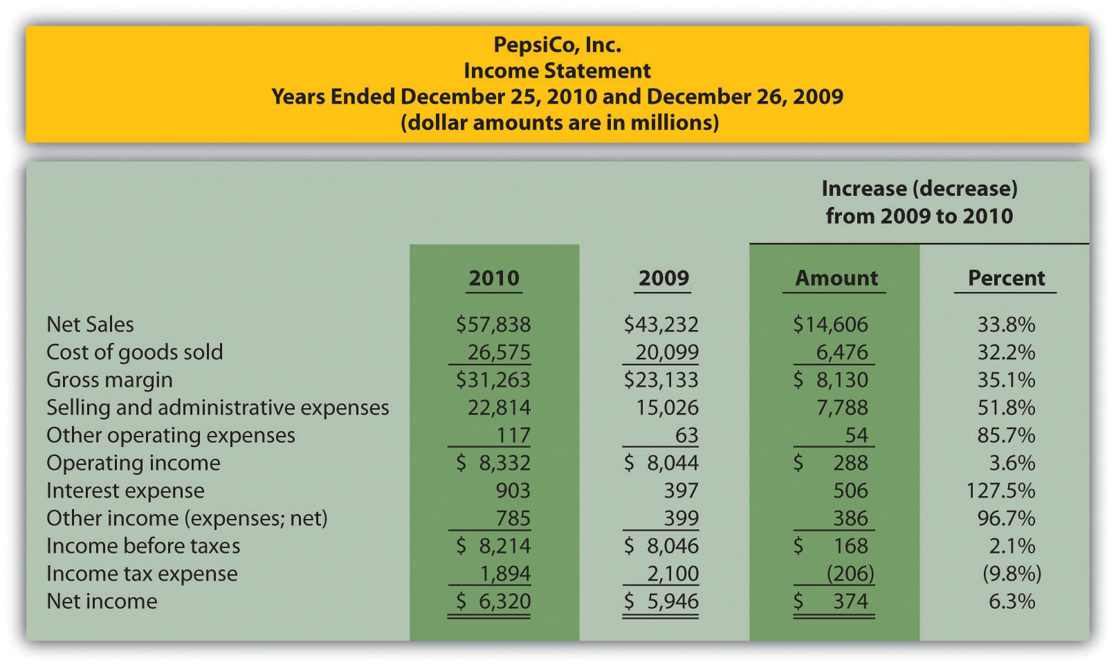 Trend Analysis Of Financial Statements