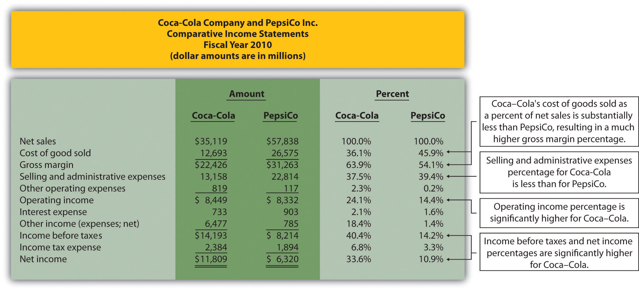 report sales and profit vs loss Statements of Analysis Size Financial Common