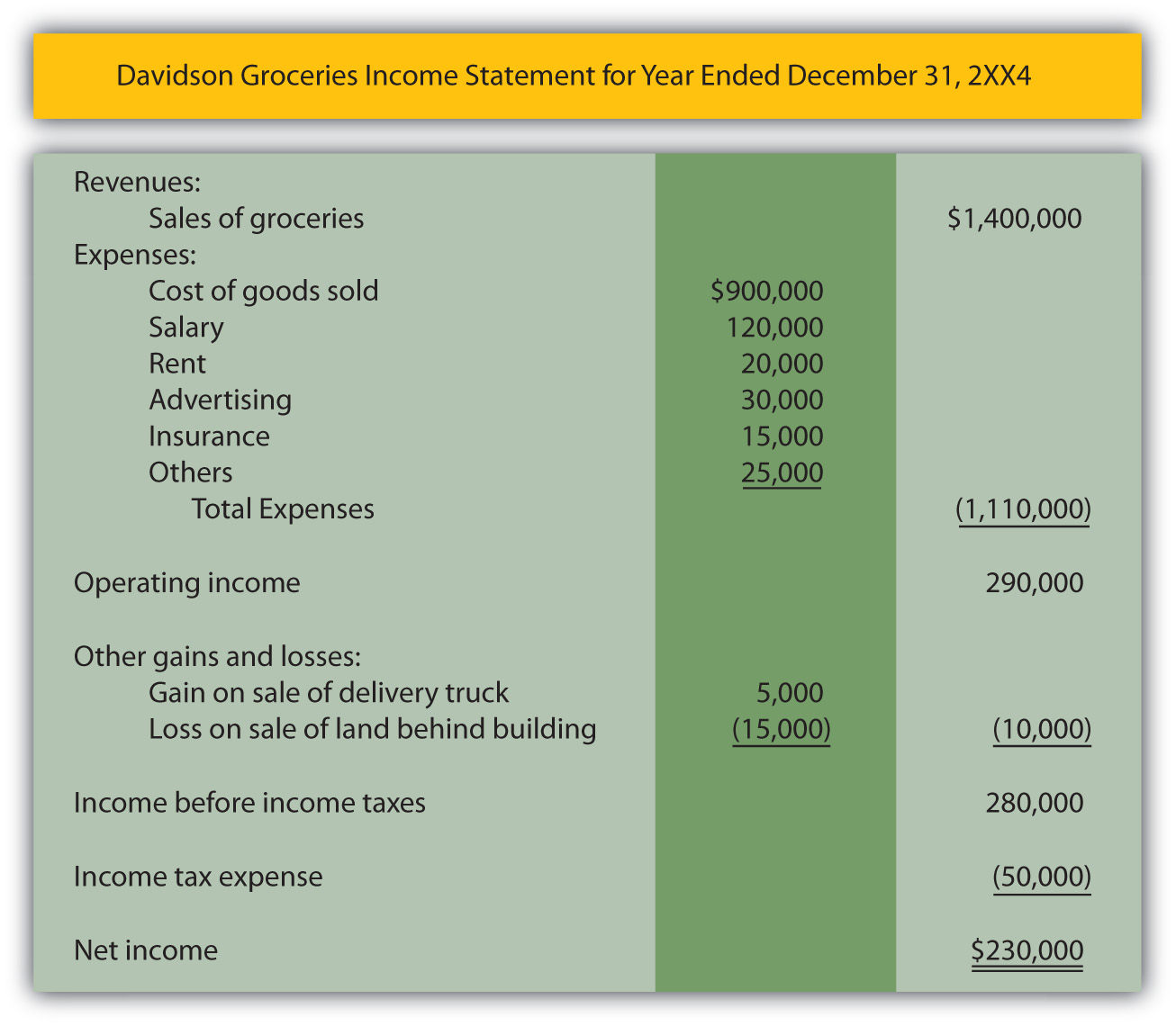 The Construction of an Income Statement