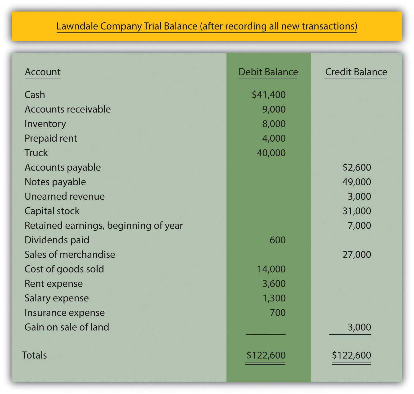 Unearned Income In Trial Balance