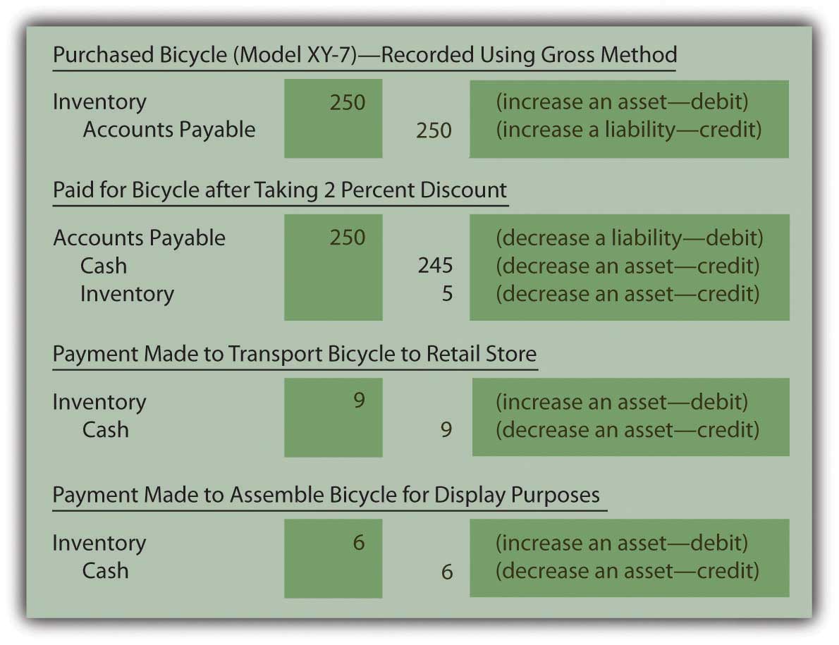 Perpetual and Periodic Inventory Systems