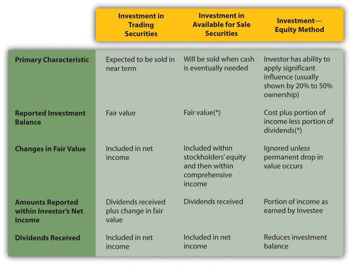 equity method investments are accounted