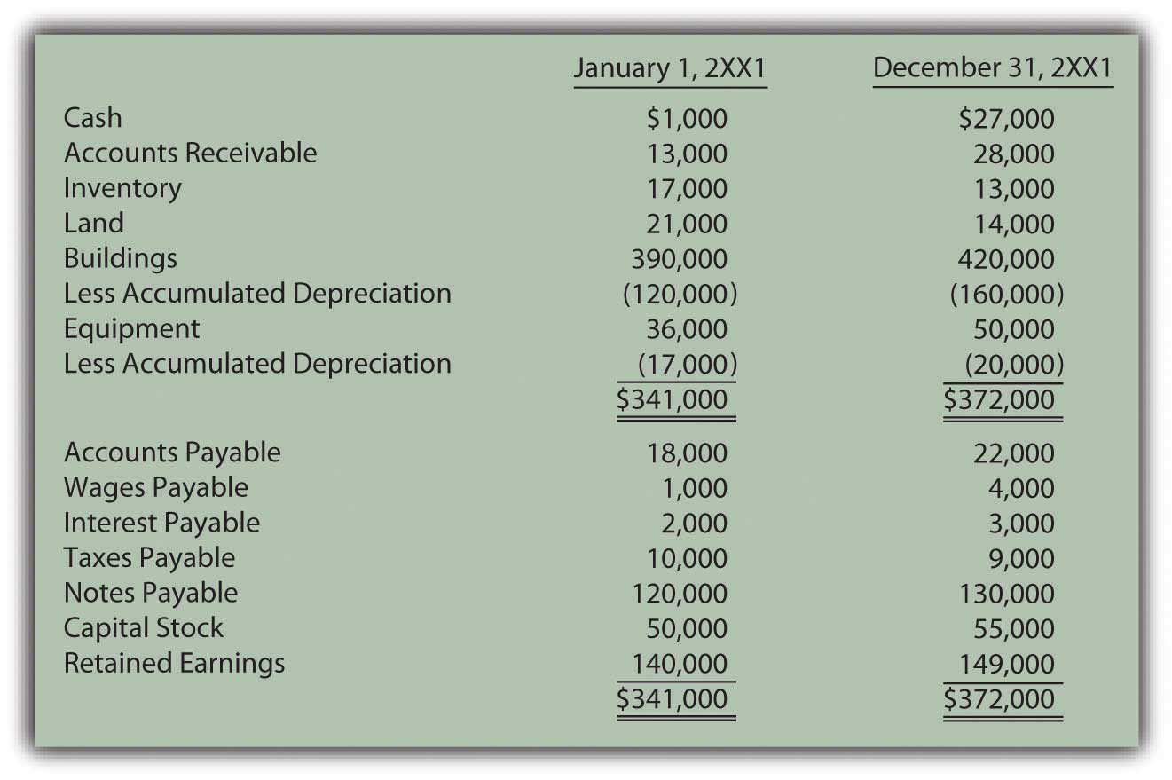 In a Set of Financial Statements, What Information Is 