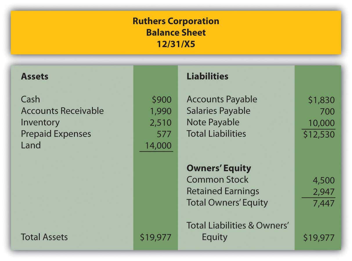 In a Set of Financial Statements, What Information Is 