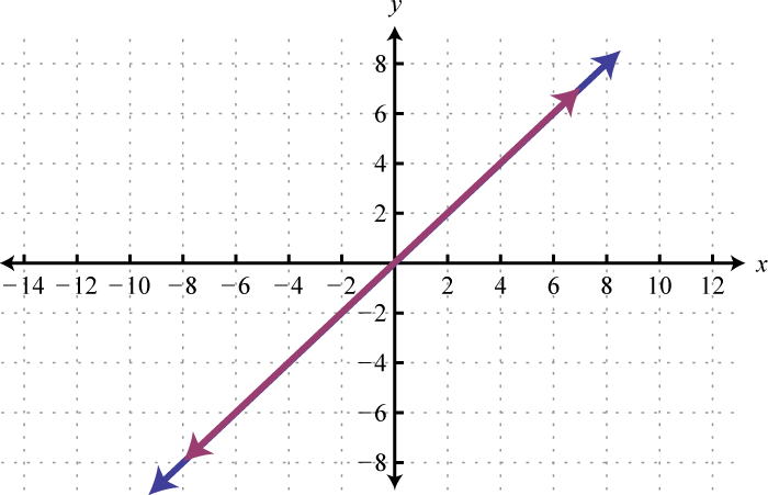 Y=12/X. 3x+y=12. Y=5x-12. Y=2-5x graph. Y 4y 12 0