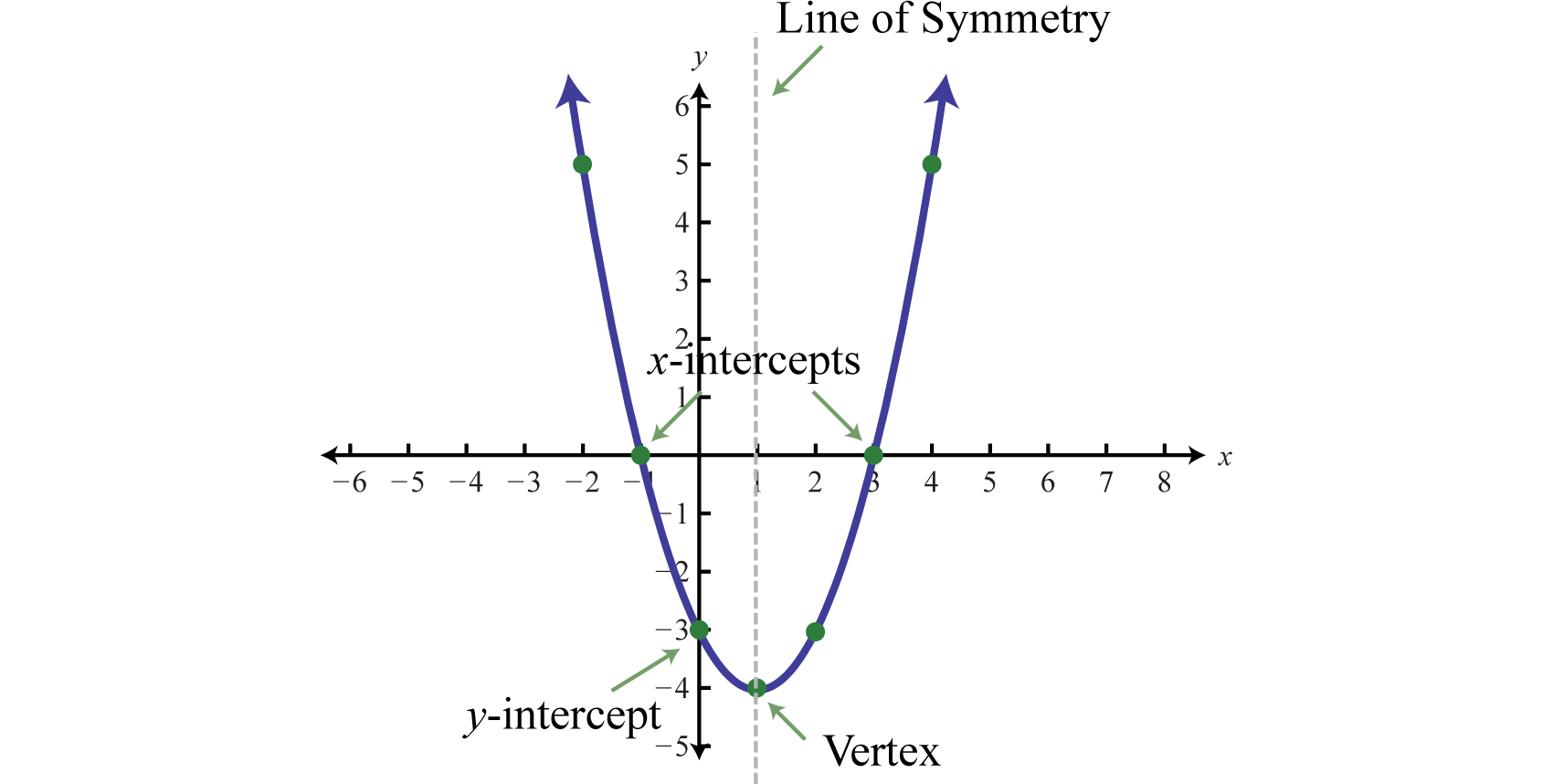 6 4 Quadratic Functions And Their Graphs Mathematics LibreTexts