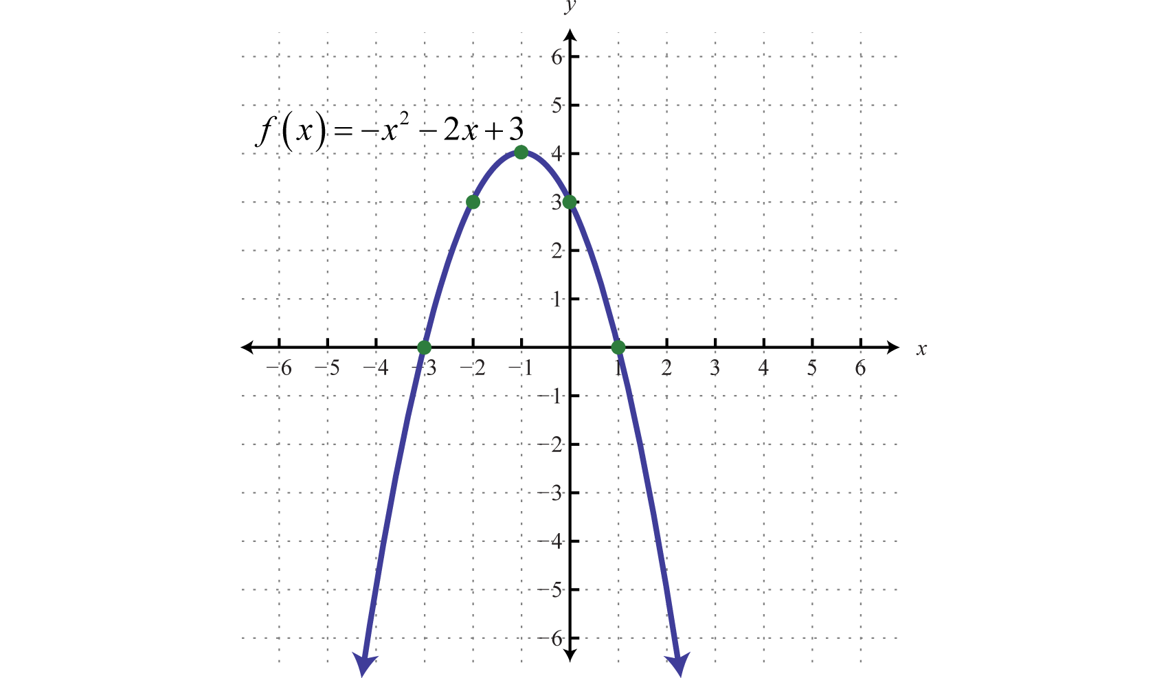 graphical representation of a quadratic polynomial