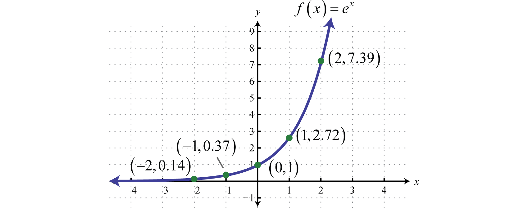 Е х 2. Функция y=e^x. F(X)=E^X. График 1/e^x. График функции ex.