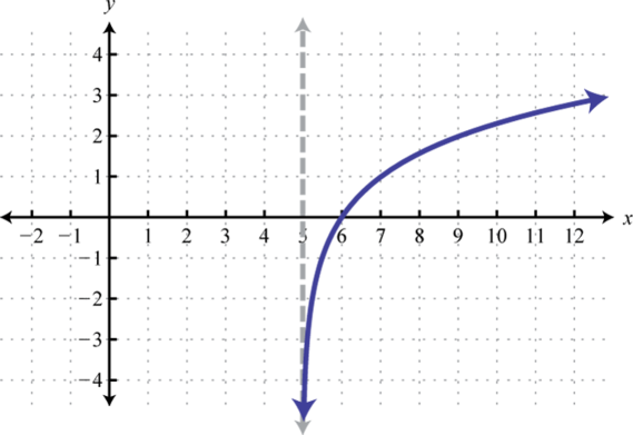 Z ln 1 x 1 y. Функция XY^2. Область определения z=Ln(x+y). Y=log2x. Построение Графика функции Ln XY.