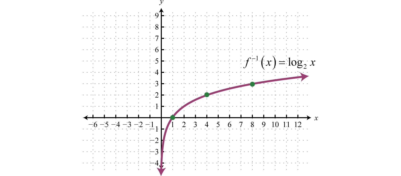 y=log 4 graph Graphs Logarithmic and Their Functions