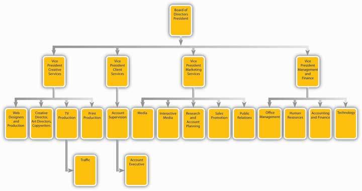 advertising-industry-structure