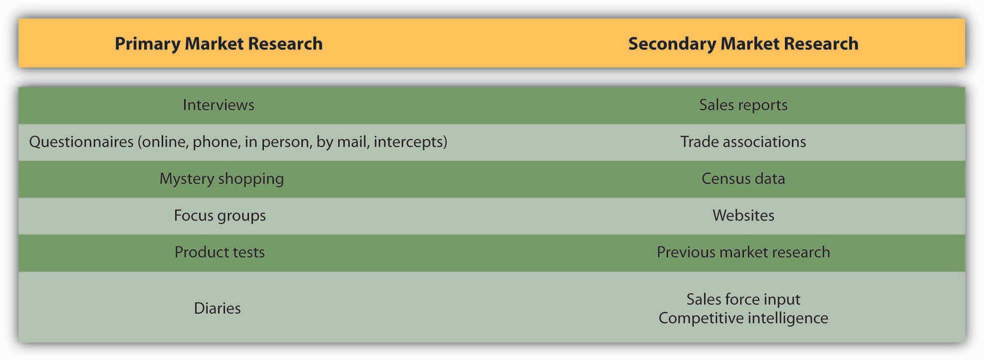 Limitations To Primary And Secondary Data In Cqi