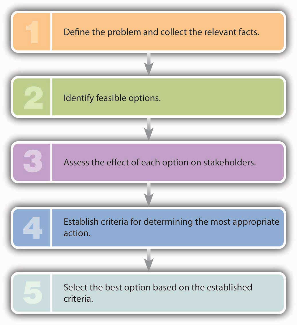 how to write a good essay: paraphrasing the question