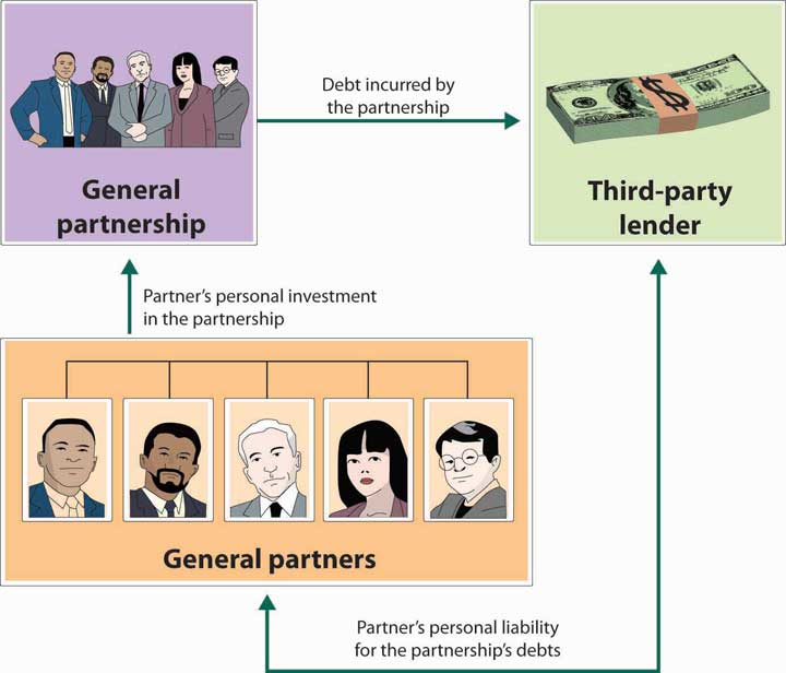 Partnership: Definition, How It Works, Taxation, and Types