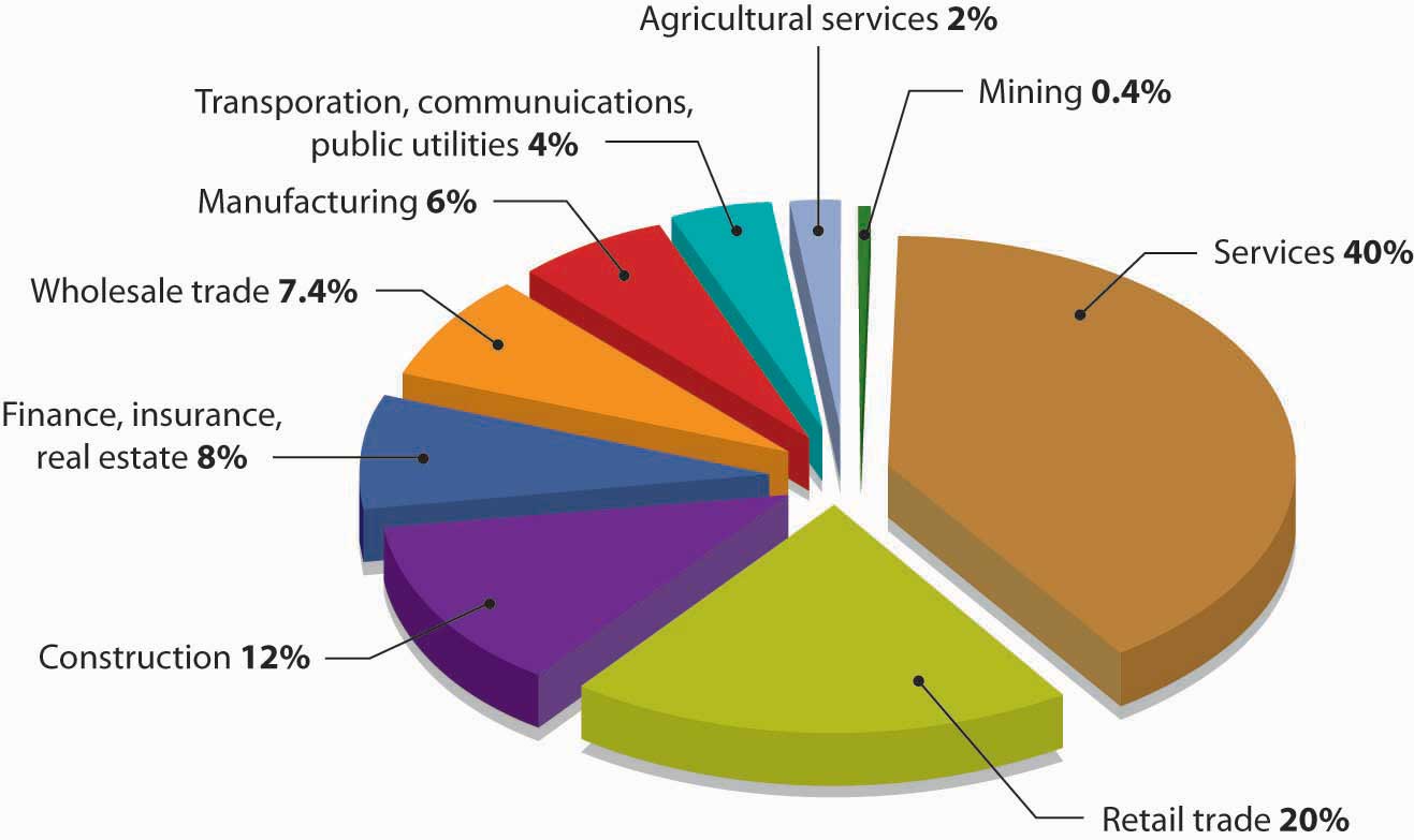 Problems of Small Scale Industries and Business Ideas in the Sector