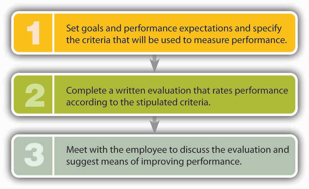 Adobe Performance Appraisal. Investment Appraisal how to conduct. Suggestive meaning. Appraisal wells ranking parameters.