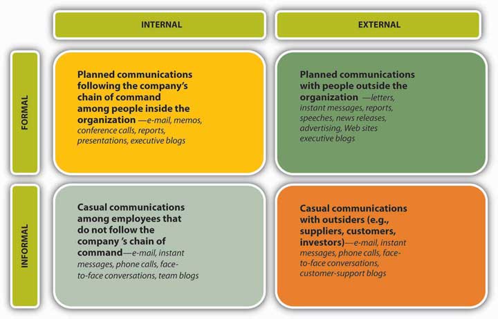 communication channels