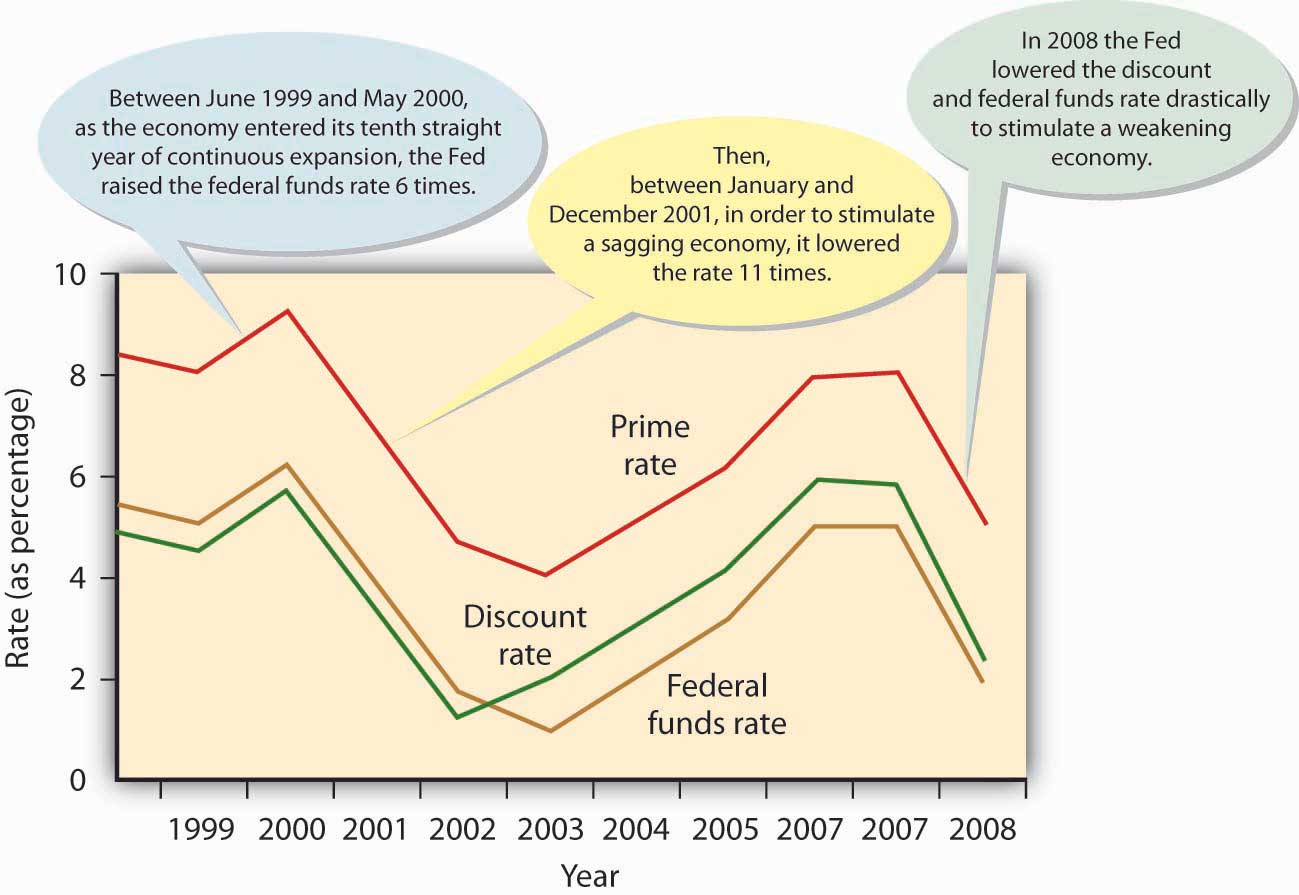 Prime Rate vs. Discount Rate: What's the Difference?