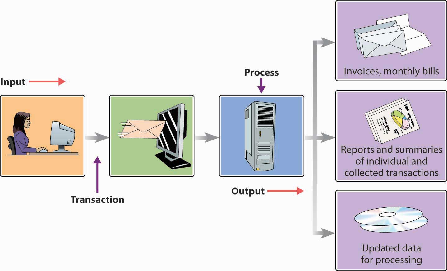 The process of updating