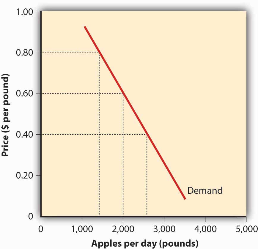 factors affecting demand curve