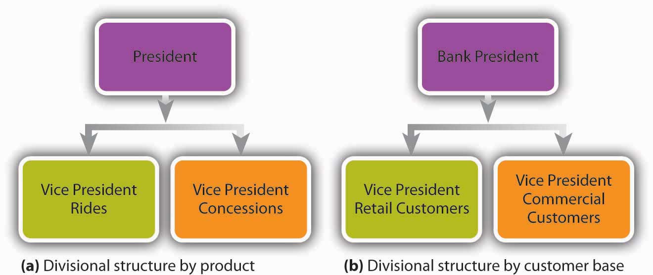 Wendy S Organizational Chart