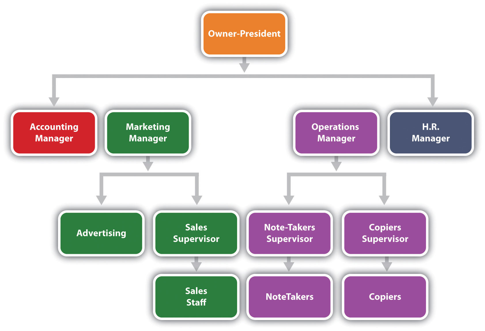 Wendy S Organizational Chart