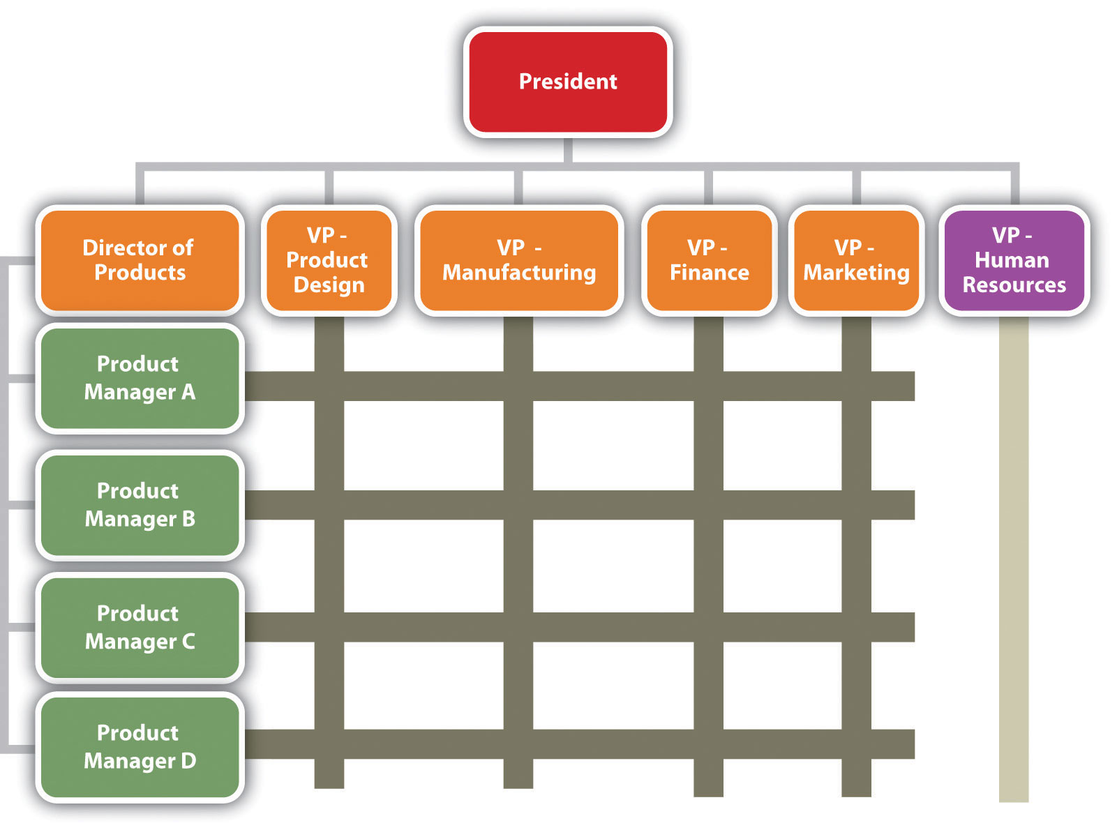 General Motors Organizational Chart