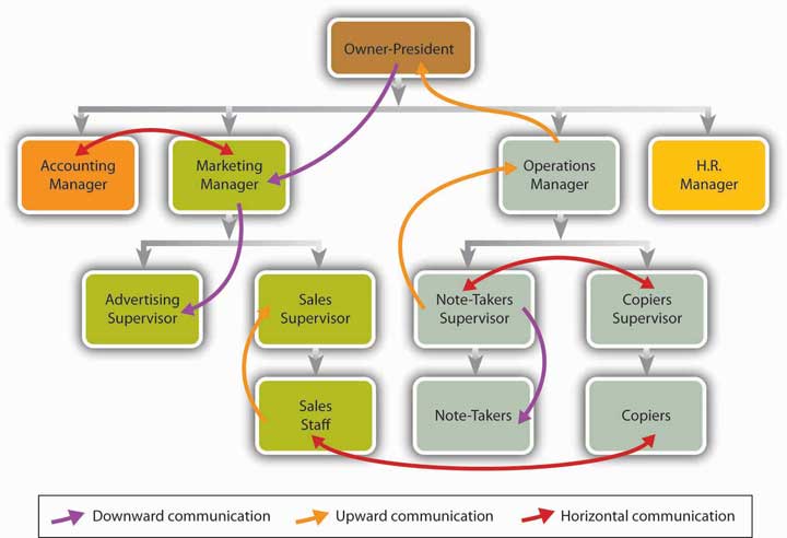 Communication Flow Chart In Schools