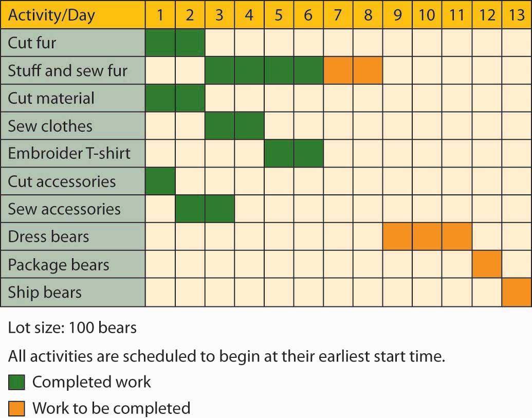 Gantt Chart For New Business