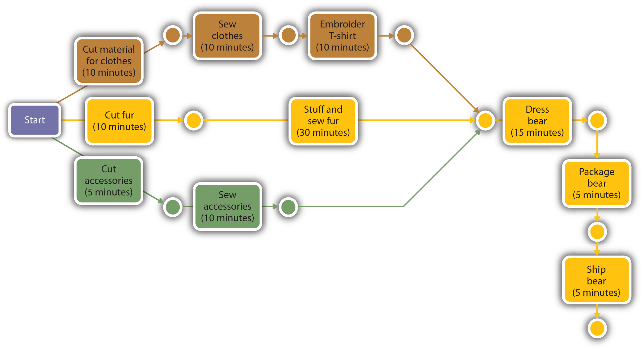 Pert Chart For Online Shopping System