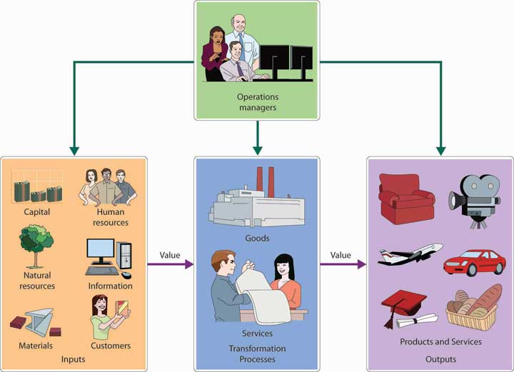 Operations Management in Manufacturing and Service Industries