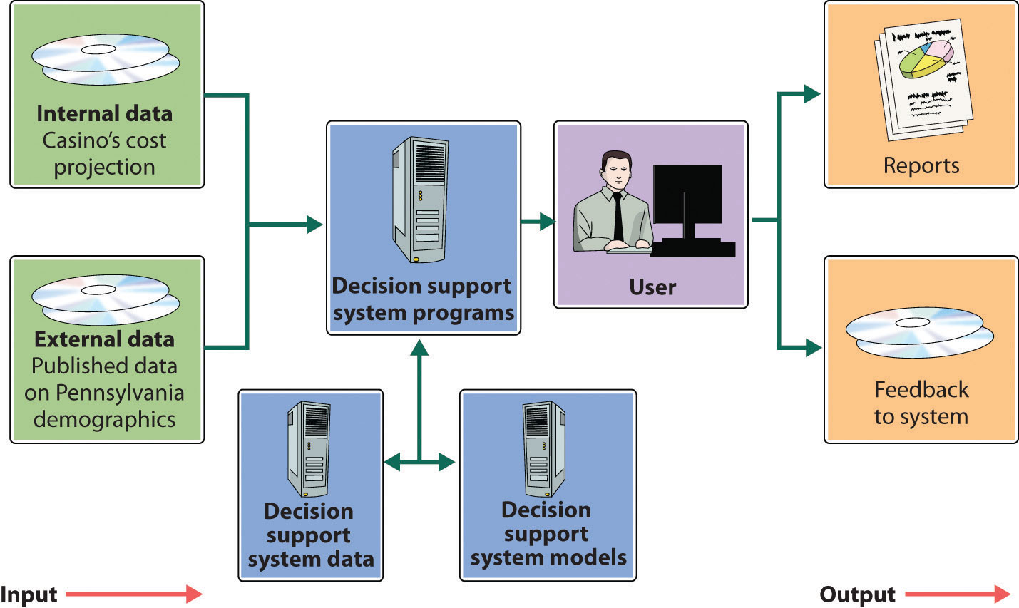 Types Of Information Systems