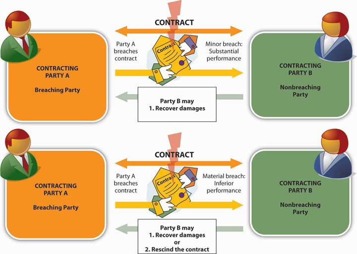 Tort And Contract Law Chart