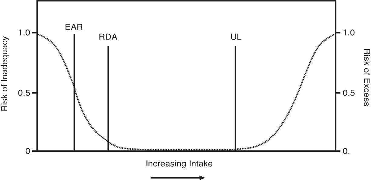 Tolerable Upper Limit Chart