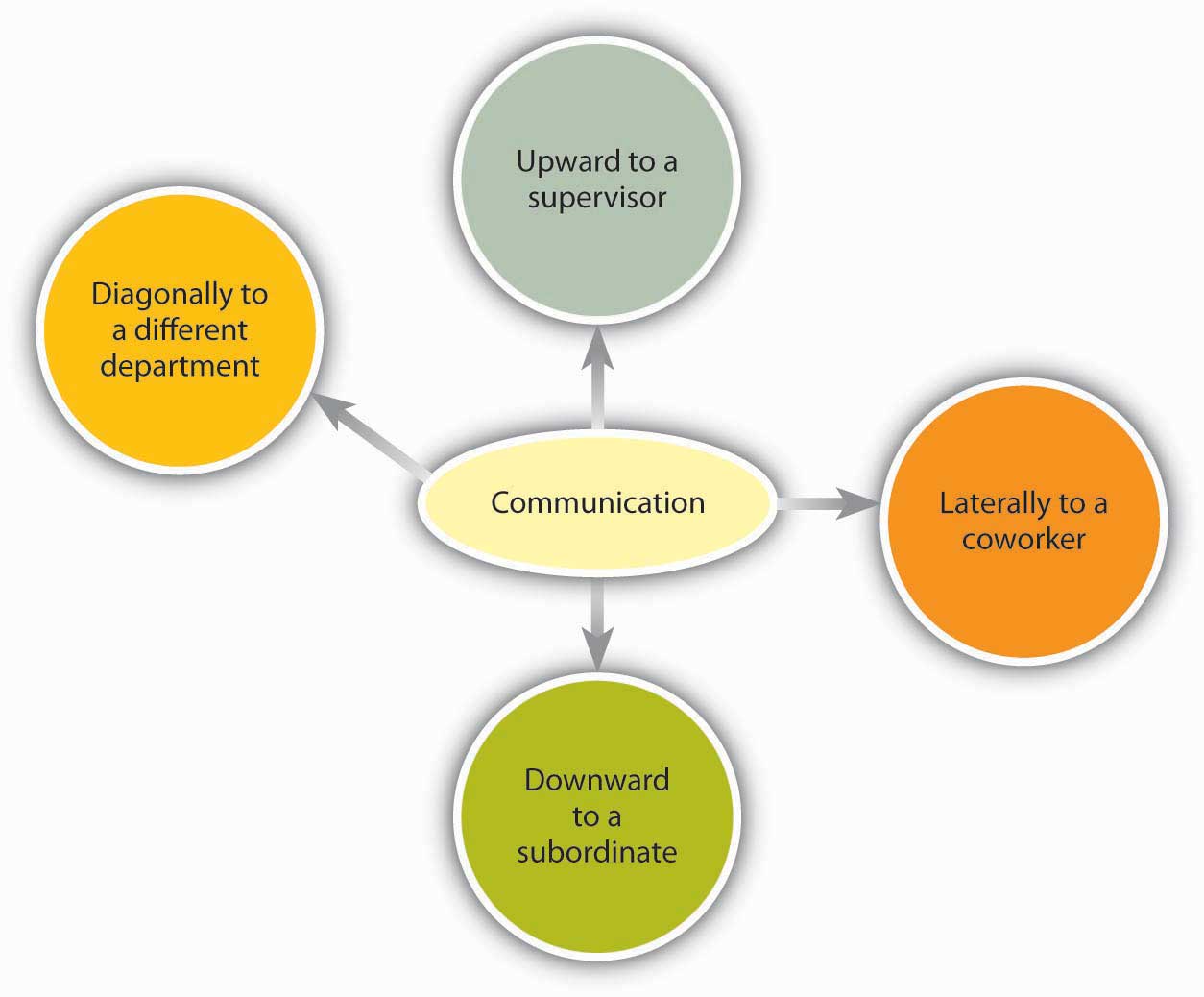 types of human communication