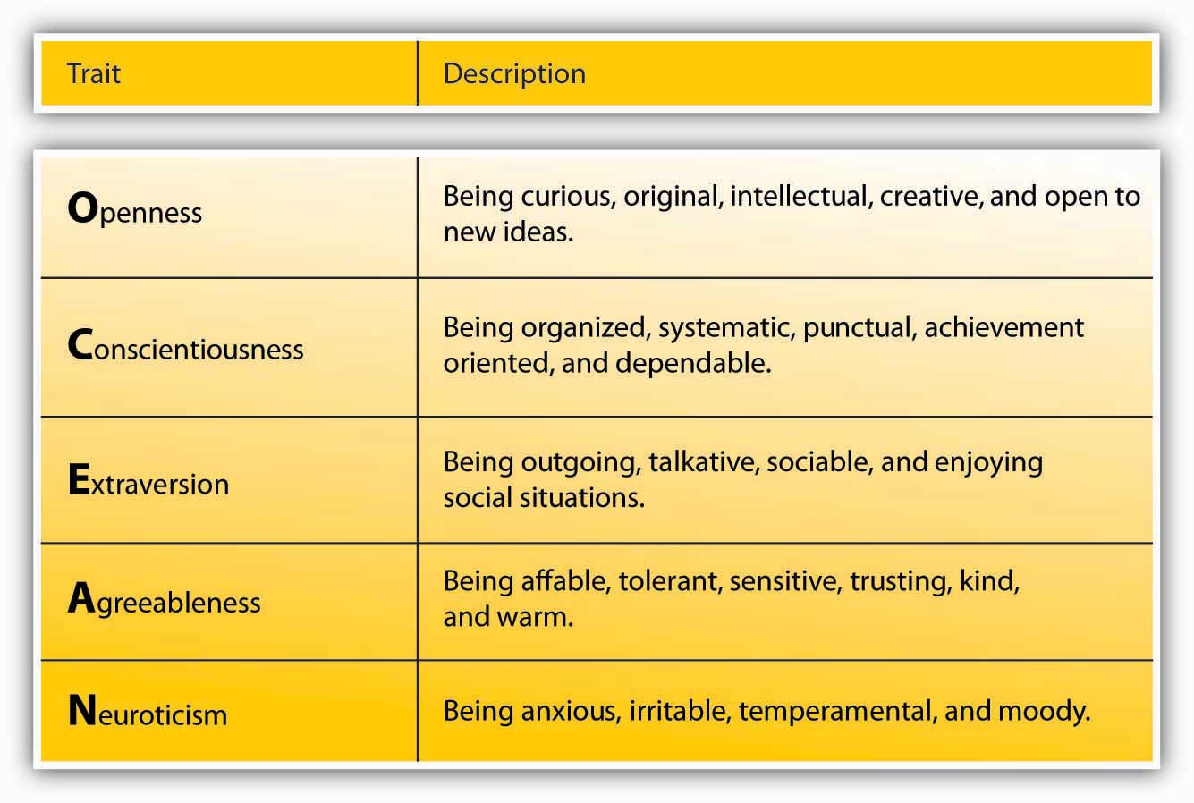 Big five traits. Big Five personality. Big Five personality traits. Big 5 personality traits. The big Five personality model.