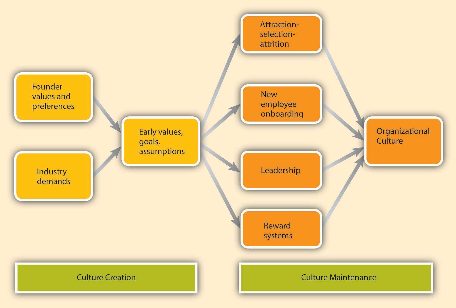 Organizational Behavior Chart