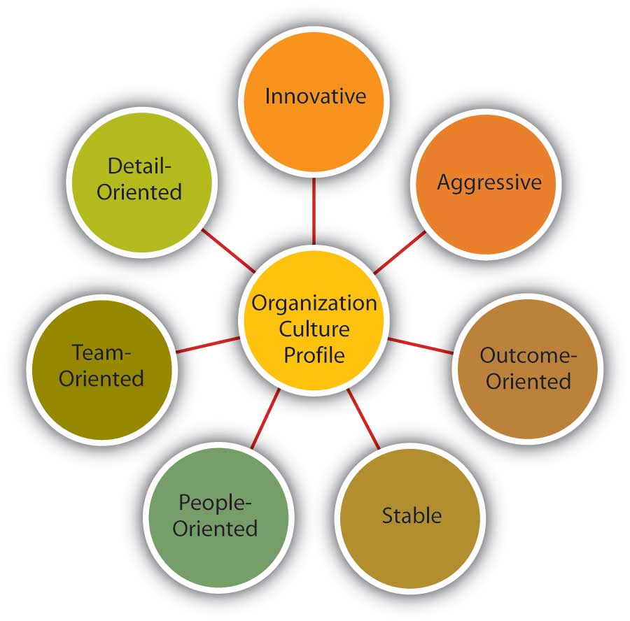 Types of Organizational Behavior in the Workplace
