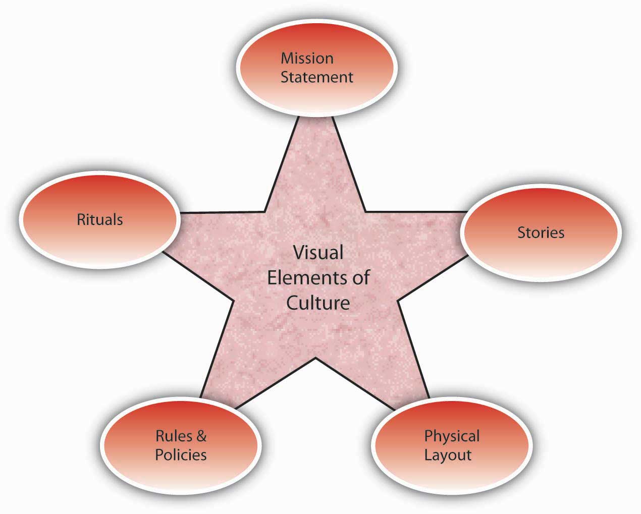 and Maintaining Organizational Culture
