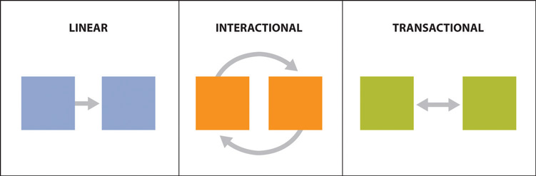 linear model of communication