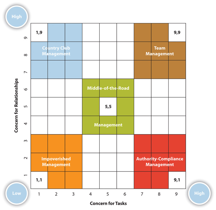 Leadership Approaches: How to Approach Being in a Leadership Role