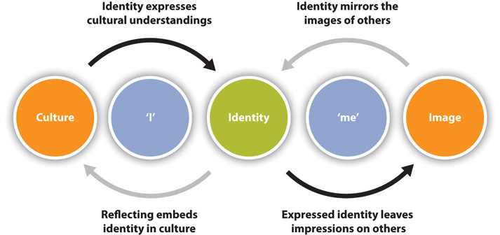 Organizational Identity and Diversity