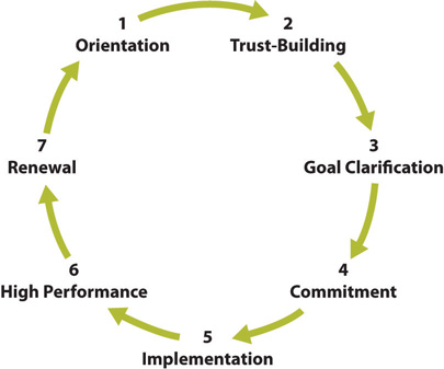 drexler sibbet team performance model pdf