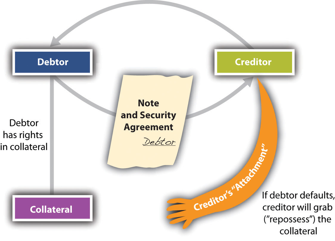 agreement rights definition registration Suretyship and Transactions Secured