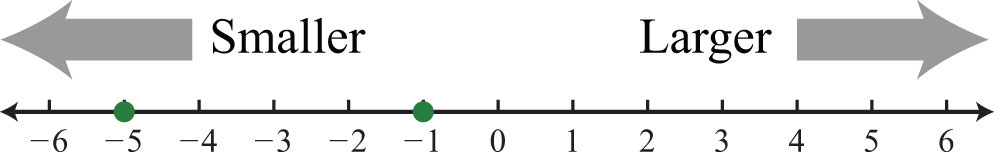 Real Numbers And The Number Line